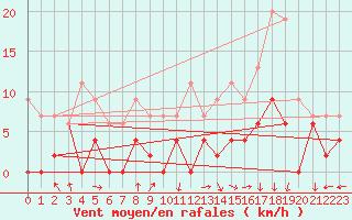 Courbe de la force du vent pour Grenoble/agglo Le Versoud (38)
