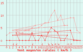 Courbe de la force du vent pour Besanon (25)