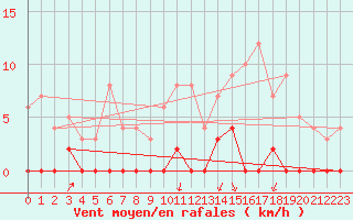 Courbe de la force du vent pour Besanon (25)