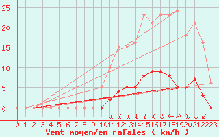 Courbe de la force du vent pour Orlu - Les Ioules (09)