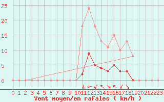 Courbe de la force du vent pour Gurande (44)