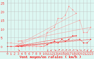 Courbe de la force du vent pour Nostang (56)