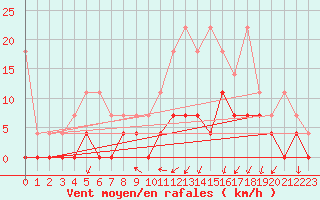 Courbe de la force du vent pour Arcen Aws