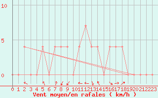 Courbe de la force du vent pour Deutschlandsberg