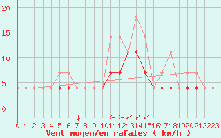 Courbe de la force du vent pour Elsenborn (Be)