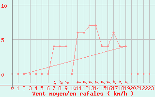 Courbe de la force du vent pour Van Reenen