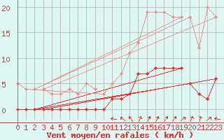Courbe de la force du vent pour Les crins - Nivose (38)