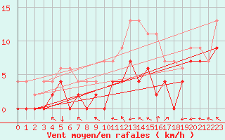 Courbe de la force du vent pour Blois (41)