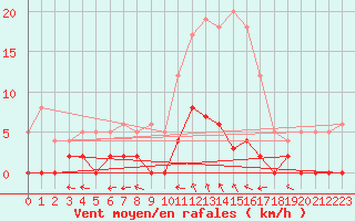 Courbe de la force du vent pour Villar-d