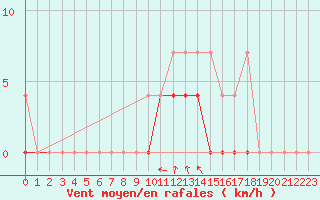 Courbe de la force du vent pour Kaisersbach-Cronhuette