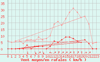 Courbe de la force du vent pour Chamonix-Mont-Blanc (74)