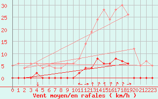 Courbe de la force du vent pour Chamonix-Mont-Blanc (74)