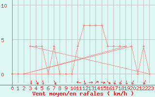 Courbe de la force du vent pour Schaerding