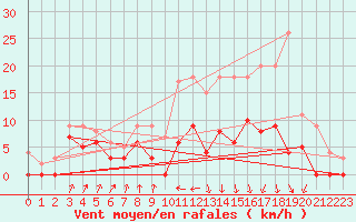 Courbe de la force du vent pour Auch (32)