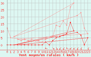 Courbe de la force du vent pour Brive-Laroche (19)