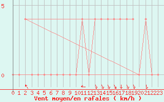 Courbe de la force du vent pour Lunz