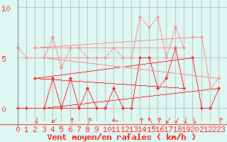 Courbe de la force du vent pour Dijon / Longvic (21)
