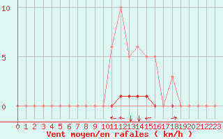 Courbe de la force du vent pour Champtercier (04)