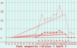 Courbe de la force du vent pour Continvoir (37)