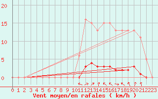 Courbe de la force du vent pour Lasfaillades (81)