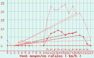 Courbe de la force du vent pour Guret (23)