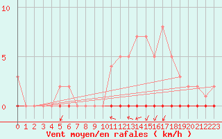 Courbe de la force du vent pour Douelle (46)