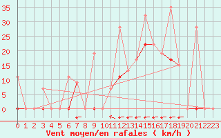 Courbe de la force du vent pour Larissa Airport