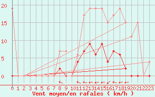 Courbe de la force du vent pour Mhleberg