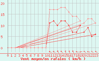 Courbe de la force du vent pour Reims-Prunay (51)