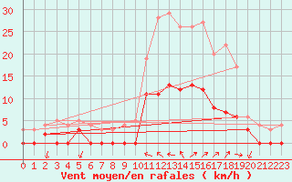 Courbe de la force du vent pour Aix-en-Provence (13)