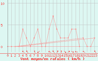 Courbe de la force du vent pour Trawscoed