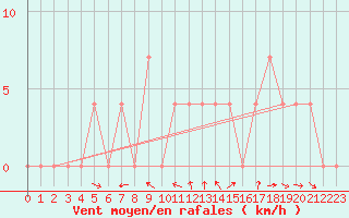 Courbe de la force du vent pour Krumbach