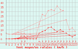 Courbe de la force du vent pour Saint-Nazaire-le-Dsert (26)