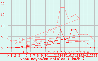 Courbe de la force du vent pour Metz (57)
