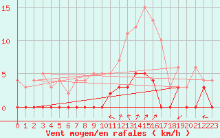 Courbe de la force du vent pour Chamonix-Mont-Blanc (74)