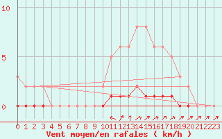 Courbe de la force du vent pour Lhospitalet (46)