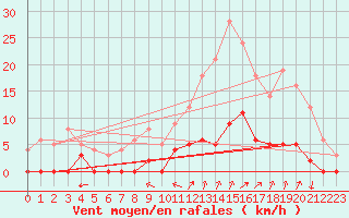 Courbe de la force du vent pour Chamonix-Mont-Blanc (74)