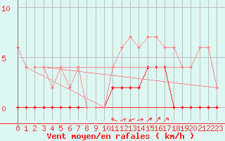 Courbe de la force du vent pour Prigueux (24)