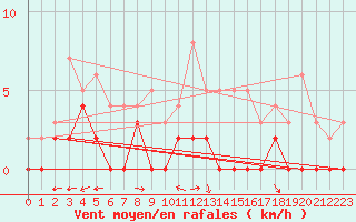 Courbe de la force du vent pour Brive-Laroche (19)