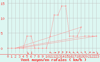 Courbe de la force du vent pour Pozega Uzicka