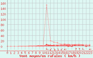 Courbe de la force du vent pour Chambry / Aix-Les-Bains (73)
