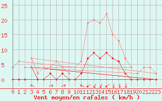 Courbe de la force du vent pour Prigueux (24)