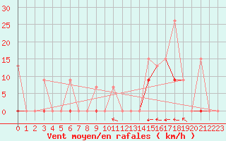 Courbe de la force du vent pour Larissa Airport