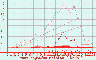 Courbe de la force du vent pour Crest (26)