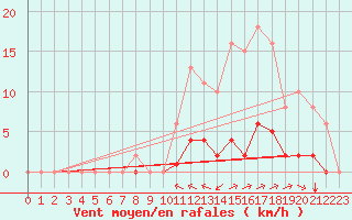 Courbe de la force du vent pour Villefontaine (38)