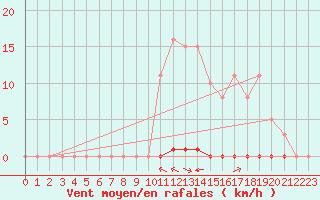 Courbe de la force du vent pour Quillan (11)