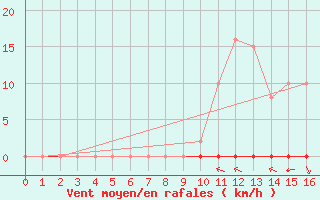 Courbe de la force du vent pour Barcelonnette - Andr Honnorat (04)