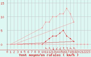 Courbe de la force du vent pour Sgur-le-Chteau (19)