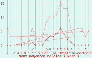 Courbe de la force du vent pour Amur (79)