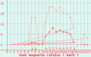 Courbe de la force du vent pour Baye (51)